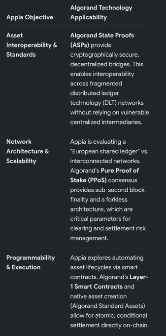 Comparison table outlining Appia Objectives (Asset Interoperability & Standards, Network Architecture & Scalability, Programmability & Execution) and corresponding Algorand Technology Applicability using ASPs, Pure Proof of Stake, and Layer-1 Smart Contracts.