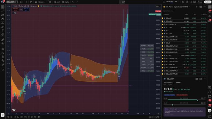 A TradingView candlestick chart showing SOL/USDT on the Binance exchange displays a sharp upward price spike from approximately $88 to $105 on the daily timeframe, with visible Bollinger Bands and a recent high of $152.77 marked in the right panel. The watchlist on the right side shows multiple SOL pairs gaining against other cryptocurrencies, visually confirming the post's claim that Solana is making a strong move against the broader crypto market.