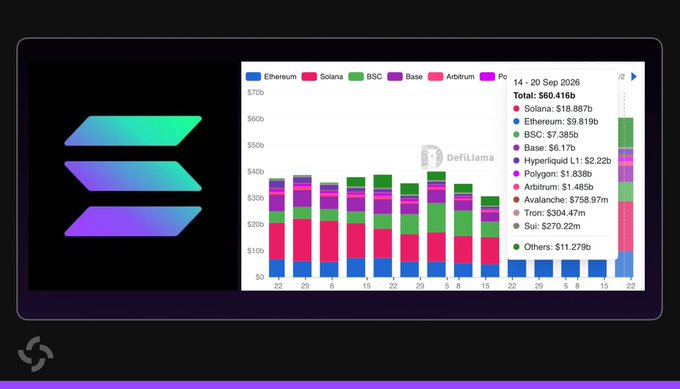 A cryptocurrency market chart from DeFiLlama showing a total of $60.41b across Ethereum, Solana, BSC, Base, Arbitrum, Polygon, and Hyperliquid L1 from Sept 14-20, 2026, next to a Solana logo.