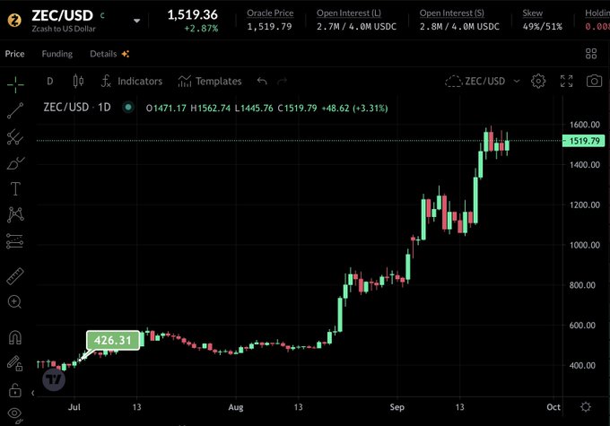 A ZEC/USD cryptocurrency price chart on a trading platform showing a dramatic upward trend from approximately $426.31 in July to a current price of $1,519.79, with a daily gain of +3.31%.