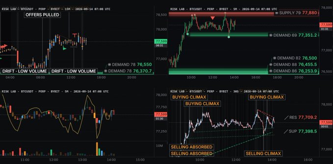 The image displays a multi-panel cryptocurrency trading dashboard from "Risk Lab" for BTC/USDT on Bybit, featuring automated analysis tools including "Offers Pulled," "Drift-Low Volume," "Buying Climax," and "Selling Climax" indicators across 5-minute, 15-minute, and 30-minute timeframes, with key levels highlighted such as Supply 79,77,880, Demand 77,351.2, and support/resistance at 77,709.2 and 77,398.5. The chart exemplifies the post's claim of auto-calculated and auto-labelled trading templates, showing trendlines, order flow readouts, and supply/demand zones that visually explain market dynamics without manual analysis.