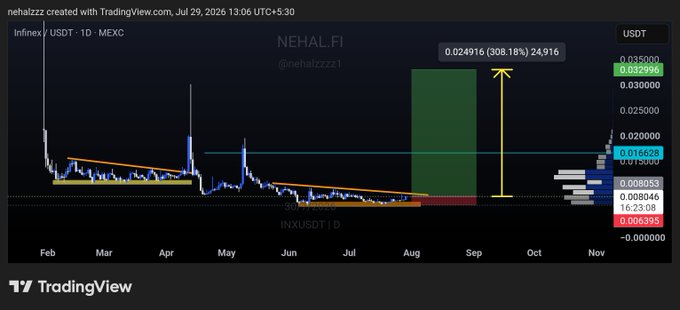 A TradingView chart for NEHAL.FI (INEXUSDT) on MEXC shows a daily candle view with price ranging from 0.000853 to 0.035005 USDT, featuring a projected 308.18% upside target of 0.024916 USDT (a 24,916% gain). The chart's bullish wedge breakout pattern visually supports the post's claim of $INX's potential to replicate $AKE's significant rally.