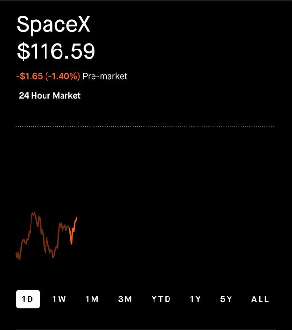 The image shows a SpaceX stock chart with a current price of $116.59, down $1.65 (-1.40%) in pre-market trading, displaying 24-hour market activity with the 1D timeframe selected. This relates to the post's advice to wait and buy "SPCX" (likely a misspelling of SpaceX) when the price drops below $100, as the current price of $116.59 is still above that target entry point.