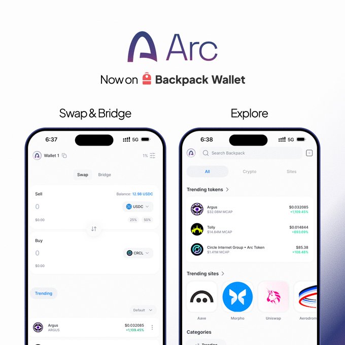 A promotional graphic announcing Arc mainnet support on Backpack Wallet, featuring the Arc logo at the top and two mobile app screenshots showcasing the "Swap & Bridge" interface (showing USDC to CRCL trading pairs and trending tokens including Argus at $0.032085) and the "Explore" page (displaying trending tokens like Argus, Tolly, and Circle Internet Group + Arc Token, along with trending sites including Aave, Morpho, Uniswap, and Aerodrome).