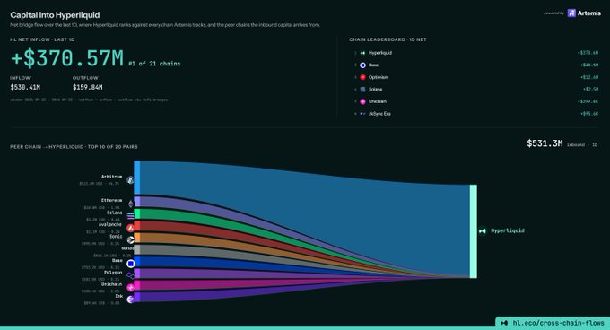 A dark-themed data dashboard titled 'Capital into Hyperliquid' highlights +$370.57M in 24h net inflow, ranked #1 of 21 chains, alongside a Sankey diagram showing cross-chain capital flows.