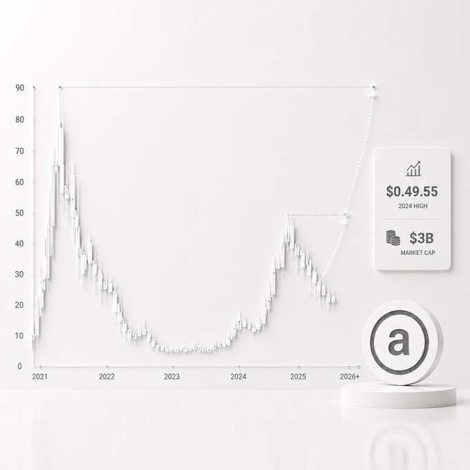 A minimalist financial chart displaying a multi-year price cycle with a 2024 high of $0.49.55 and a $3B market cap, projected to reach 90 by 2026.