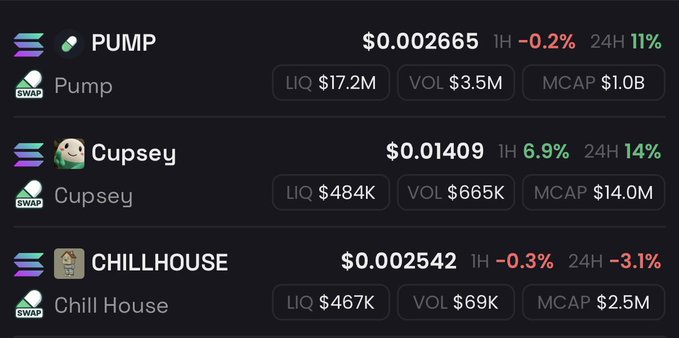 A screenshot of a cryptocurrency tracker showing three tokens—PUMP ($0.002665, MCAP $1.0B, +11% 24H), Cupsey ($0.01409, MCAP $14.0M, +14% 24H), and CHILLHOUSE ($0.002542, MCAP $2.5M, -3.1% 24H)—supporting the view that altcoins like PUMP and Cupsey are undervalued relative to their strong 24H gains, suggesting they may reprice higher soon.