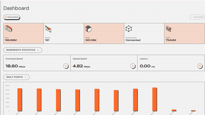 A cryptocurrency mining dashboard displaying Total Hash Rate of 196.86M, Active Workers at 161, Blocks Mined totaling 361.08K, Worker Status 'Connected', and Earnings of 79.64M, with bandwidth statistics showing Download Speed 18.60 Mbps, Upload Speed 4.82 Mbps, Latency 0.00 ms, and a daily points bar chart.