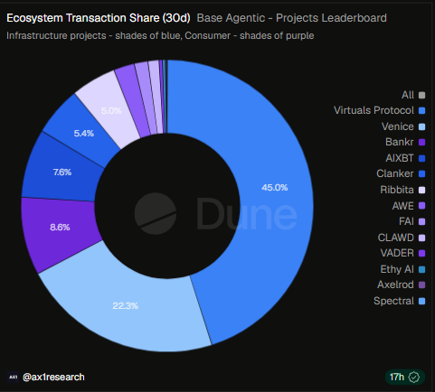 The image displays a "Dune" dashboard pie chart titled "Ecosystem Transaction Share (30d) - Base Agentic - Projects Leaderboard," breaking down infrastructure (shades of blue) and consumer (shades of purple) projects. Virtuals Protocol dominates with 45.0%, followed by Venice at 22.3%, Bankr at 8.6%, and other projects like AIXBT and Clanker (7.6%) holding smaller shares.