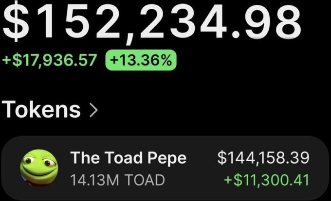 A crypto portfolio screenshot shows a total balance of $152,234.98 (+$17,936.57, +13.36%), with the largest holding being "The Toad Pepe" at $144,158.39 (14.13M TOAD, +$11,300.41), illustrating the post's claim of turning $6,930 into over $157,000 in profit on the $TOAD token.