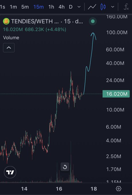A TradingView chart shows TENDIES/WETH (d...) on a 15-minute timeframe, with the price surging sharply from around 2.50M to a peak near 100M on the 18th, currently sitting at 16.020M with a +4.48% gain and volume of 686.23K—visually capturing the parabolic "$100M tendies on the grill" rally referenced in the post.
