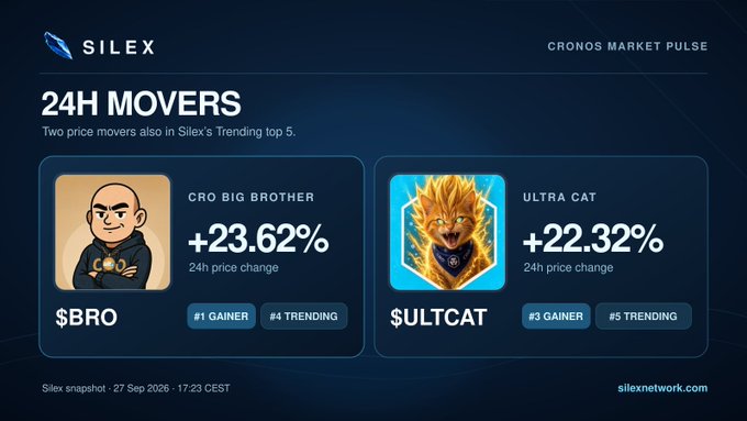A market pulse graphic from Silex showing 24-hour movers, with $BRO (Cro Big Brother) up 23.62% and $ULTCAT (Ultra Cat) up 22.32%, timestamped September 27, 2026.