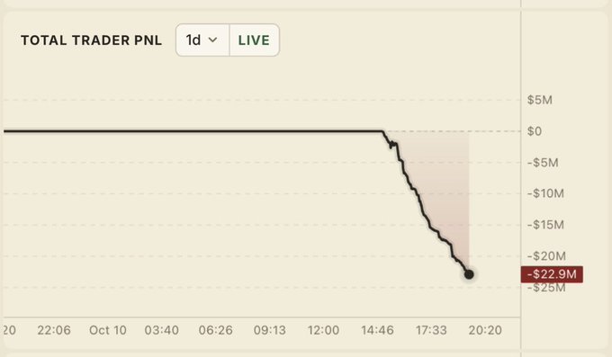 A "TOTAL TRADER PNL" line chart showing a sharp decline to -$22.9M over a 1-day live period.