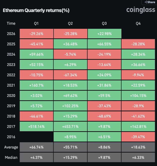 The image is a Coinglass chart titled "Ethereum Quarterly returns(%)" displaying ETH's Q1–Q4 performance from 2016 through 2026, showing Q3 2026 at +22.98% against an average Q3 return of +8.86% and median of +9.87%, visually reinforcing the post's point that ETH's current quarterly gain is roughly double its historical Q3 norm and likely a rebound from its earlier 2026 losses of -29.26% (Q1) and -25.28% (Q2).