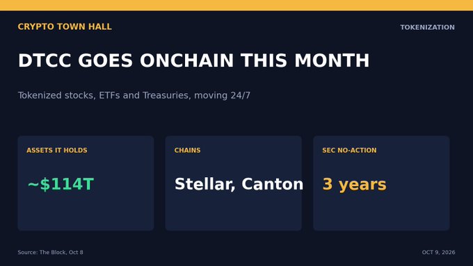 A dark-themed "Crypto Town Hall" infographic titled "DTCC GOES ONCHAIN THIS MONTH" announces the Depository Trust & Clearing Corporation's launch of 24/7 tokenized securities trading on Stellar and Canton. Three highlight panels show key details: DTCC's $114T in held assets, the supporting chains (Stellar, Canton), and the 3-year SEC no-action relief, sourced from The Block on October 8, 2026.