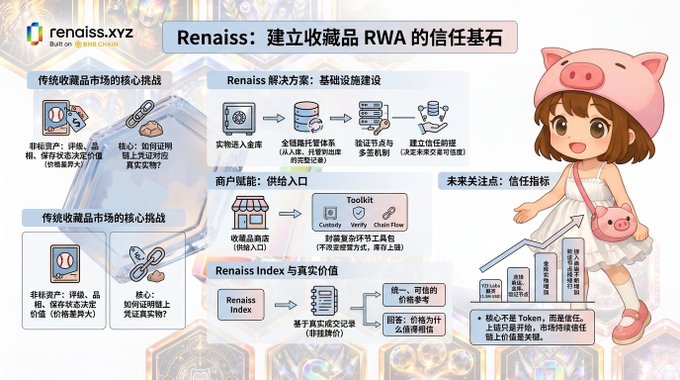 An infographic titled 'Renaiss: 建立收藏品 RWA 的信任基石' (Building the Trust Cornerstone of Collectibles RWA) featuring a cartoon character in a pig hat explaining infrastructure solutions for the collectibles market.