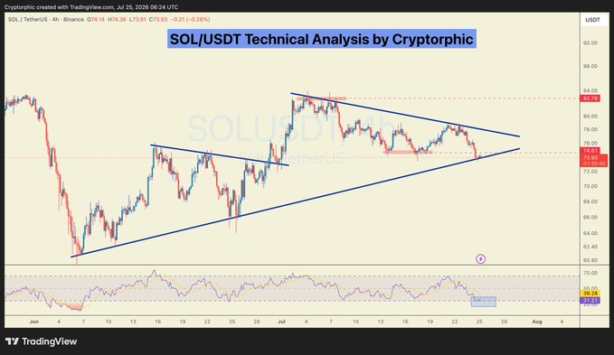 A 4-hour SOL/USDT TradingView chart from Cryptorphic dated July 26, 2026, shows price at $74.14 (down 0.28%), with SOL compressing within a large symmetrical triangle pattern as it tests the lower trendline near $74, visually confirming the squeeze setup described in the post ahead of a potential breakout toward $78–$80.