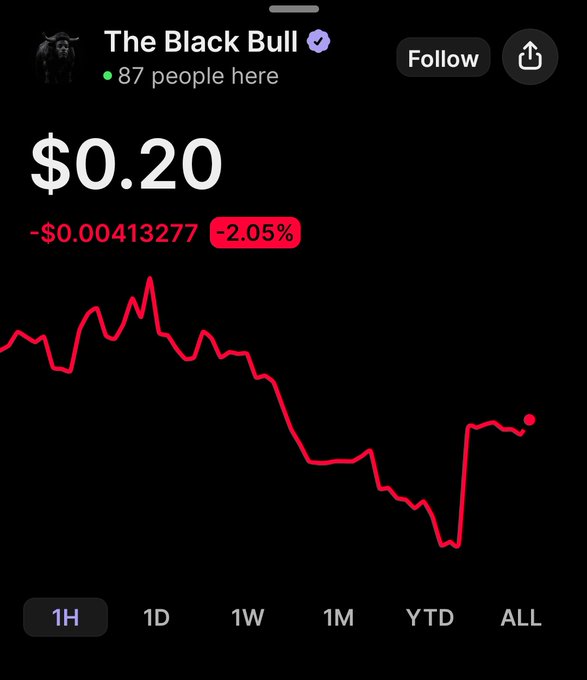 Trading chart for 'The Black Bull' token showing a price of $0.20, down 2.05% (-$0.00413277) over the 1H timeframe, with 87 people present.