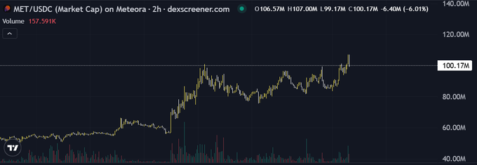 A DEX Screener chart showing MET/USDC (Market Cap) on Meteora over 2 hours, with a current market cap of 106.37M down 6.40% (-6.01M), price at 100.17M.
