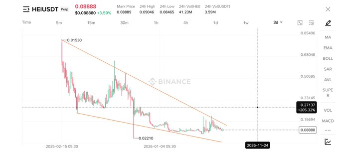 The image shows a 3-day Binance candlestick chart for HEI/USDT, currently priced at $0.08888, displaying a long-term descending channel pattern with a recent low of $0.02210 and resistance near $0.27197. This technical setup visually supports the post's bullish thesis, highlighting the tight accumulation range that could fuel an upward move toward the $0.27 take-profit target.