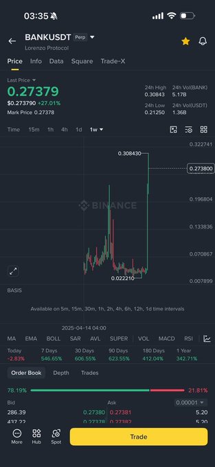 A Binance app screenshot showing the BANKUSD trading pair (Lorenzo Protocol) with a current price of $0.27379, up 27.01%, and a candlestick chart.