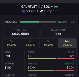 A cryptocurrency dashboard showing token 'GAUNTLET' on the Solana network via Pump.fun, with a market cap of $5K and 52.0% bonding curve progress.