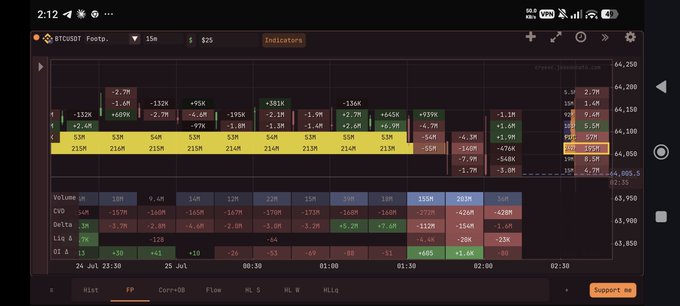 A trading chart showing BTCUSDT perpetual futures with a prominent $215M bid cluster stacked at the $64,050 level (highlighted in yellow), with time running from 23:30 on July 24 to 02:30 on July 25. The heatmap data confirms the $209M sticky bid the trader mentioned, displaying the massive liquidity wall that was eventually consumed as price reached those levels.