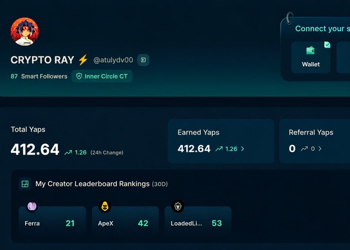 A profile dashboard for 'CRYPTO RAY ⚡' (@atuiydv00) showing 87 Smart Followers, Inner Circle CT status, Total Yaps of 412.64, Earned Yaps of 412.64, Referral Yaps of 0, and Creator Leaderboard Rankings for Ferra (21), ApeX (42), and LoadedLi... (53).