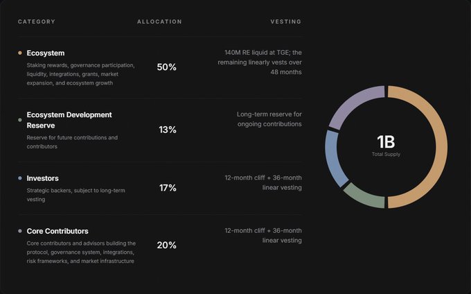 The image displays RE tokenomics with a 1B total supply distributed across four categories: Ecosystem (50%), Core Contributors (20%), Investors (17%), and Ecosystem Development Reserve (13%), each with specific vesting schedules including cliffs and linear vesting periods. This allocation breakdown supports the post's narrative by showing how RE's token structure is designed to fuel ecosystem growth and contributor incentives, aligning with the project's fresh angle of bringing real-world reinsurance yield into DeFi.