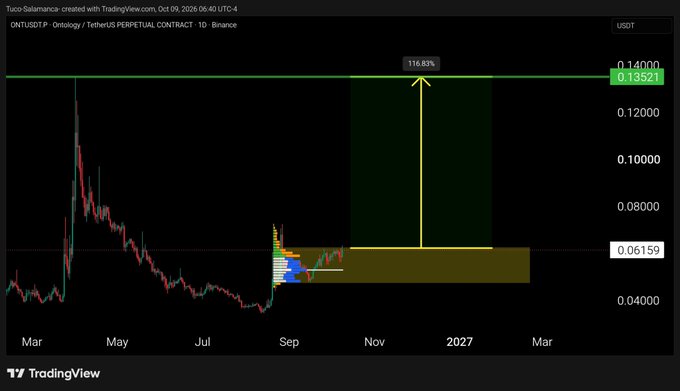 A TradingView chart showing the ONT/USDT perpetual contract on Binance with a projected price target of 0.14000 (an 116.83% increase), created by Taco-Salamance.