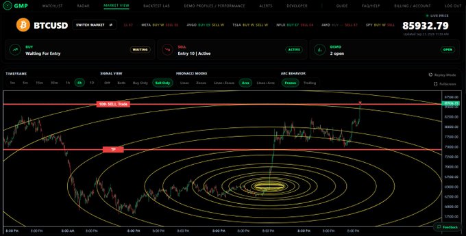 A cryptocurrency trading interface showing a BTCUSD chart with a live price of 85932.79, displaying an "Aroon Sell-Only" signal view on the GMP platform.