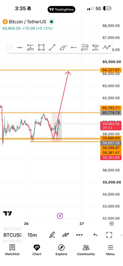 A TradingView chart shows Bitcoin (BTCUSD) trading at $59,864.05 on a 15-minute timeframe, with the trader marking a second entry point near the $58,666 support zone and projecting an upward move toward the $64,327 resistance level. The drawn setup illustrates a bullish scalp trade idea aligning with the post's call for a second entry on Bitcoin.