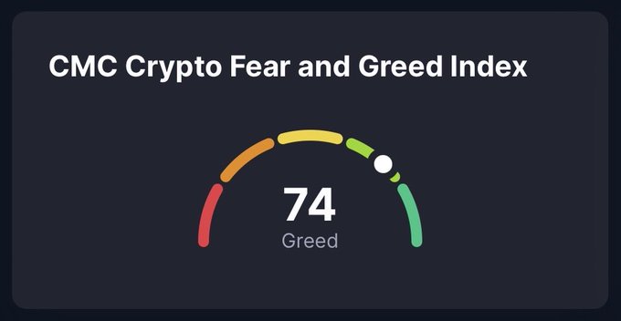 A gauge for the CMC Crypto Fear and Greed Index shows a current value of 74, indicating "Greed".