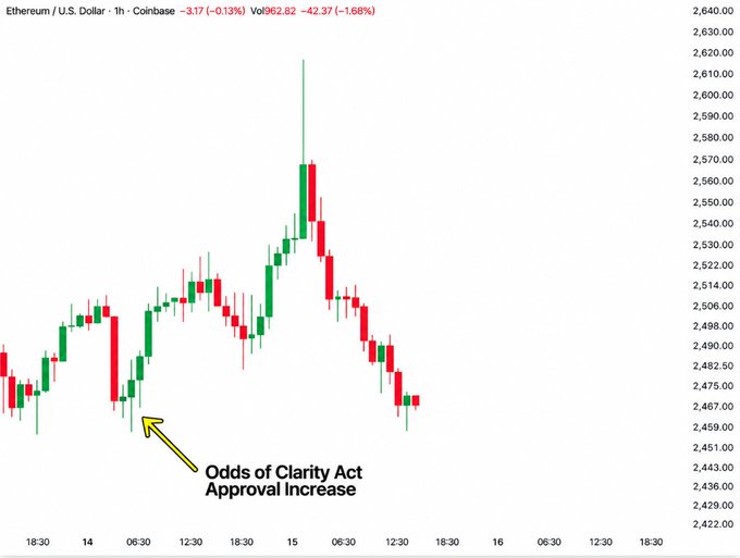 A 1-hour Coinbase candlestick chart for Ethereum/U.S. Dollar showing a recent price of $2,467 (-1.68%), with a yellow arrow pointing to a price increase labeled 'Odds of Clarity Act Approval Increase.'