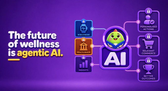 A promotional graphic with purple background reading 'The future of wellness is agentic AI' featuring a green character mascot connected to icons for web stream, health realm, insights, personalized actions, relevant commerce, and better outcomes.