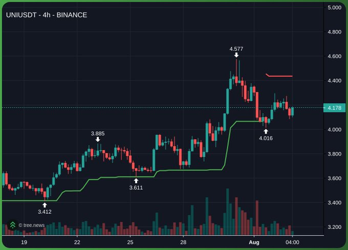 A 4-hour Binance candlestick chart of UNI/USDT showing price action ranging from a low of 3.412 to a high of 4.577, currently hovering around 4.178 near the support level at 4.016. The chart visually confirms the trader's note of being long on $UNI with diminishing momentum after the recent push to 4.577, as price struggles near the entry zone and faces resistance around the 4.4 level indicated by the red horizontal line.