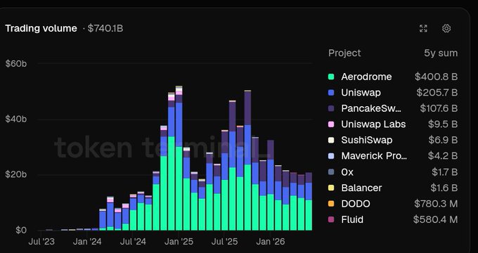 A stacked bar chart titled "Trading volume" showing the Base ecosystem's total trading volume of $740.1B from July 2023 through January 2026, with a 5-year breakdown led by Aerodrome ($400.8B), Uniswap ($205.7B), and PancakeSwap ($107.6B). The chart visually corroborates the post's ranking, with Aerodrome (green) dominating the majority of volume each month.