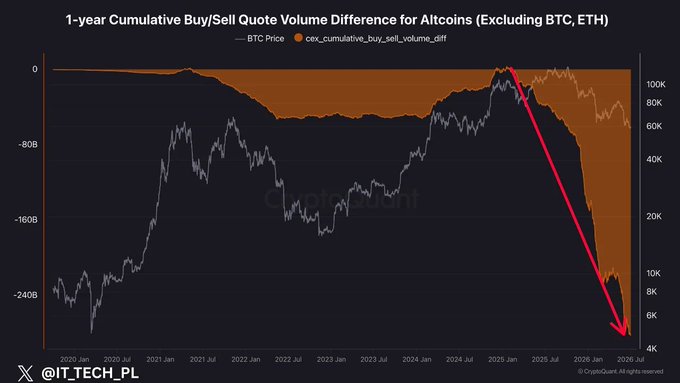 The chart displays the 1-year Cumulative Buy/Sell Quote Volume Difference for Altcoins (excluding BTC, ETH), shown in orange, alongside BTC's price in gray on a logarithmic scale from 2020 to mid-2026. The red downward arrow highlights how the cumulative buy/sell volume difference has plunged to fresh multi-year lows (approaching -240B) despite BTC's price recently climbing back above $100K, illustrating 15+ months of persistent net spot selling pressure on altcoins that the accompanying post describes as a "multi-year extreme" requiring strong spot buying and fresh stablecoin inflows to reverse.