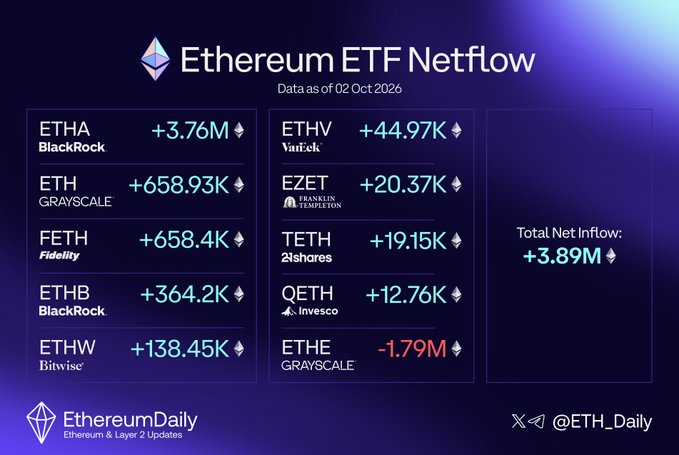 The image displays an Ethereum ETF Netflow dashboard from EthereumDaily, dated October 2, 2026, showing a total net inflow of +3.89M ETH across various funds. BlackRock's ETHA leads with +3.76M, followed by Grayscale ETH (+658.93K), Fidelity FETH (+658.4K), BlackRock ETHB (+364.2K), and Bitwise ETHW (+138.45K), while Grayscale's ETHE shows an outflow of -1.79M.