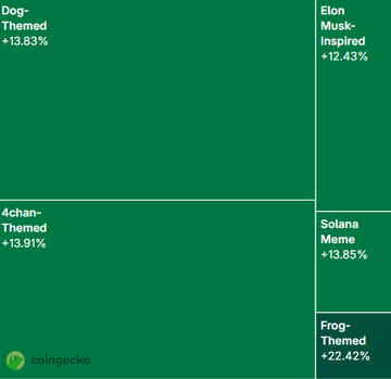 A green Coingecko treemap displays meme-themed cryptocurrencies including 'Dog-Themed +13.83%', 'Elon Musk-Inspired +12.43%', '4chan-Themed +13.91%', 'Solana Meme +13.85%', and 'Frog-Themed +22.42%'.
