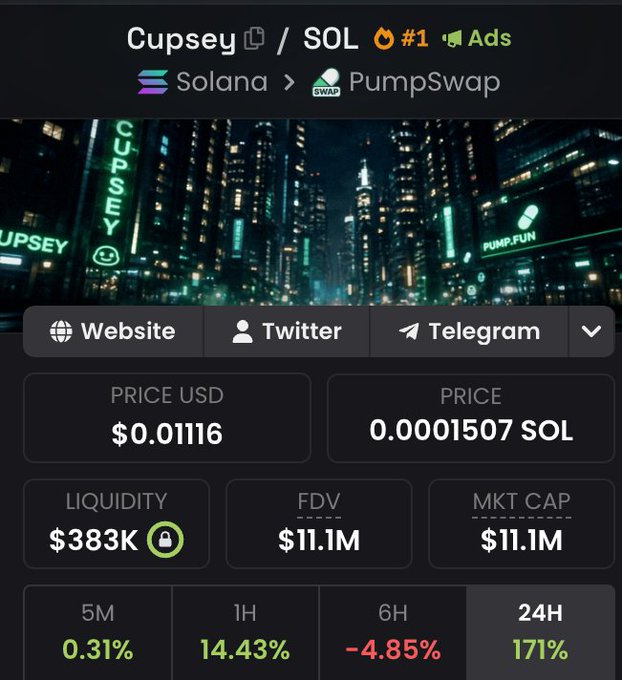 A crypto trading dashboard displays the "Cupsey" (CUPSEY) token on the Solana network via PumpSwap, showing a price of $0.01116 (0.0001507 SOL), $383K liquidity, $11.1M market cap, and a striking 171% gain over 24 hours. The dramatic price surge visualized in the stats supports the poster's claim of getting in early and sharing early gains with their community.