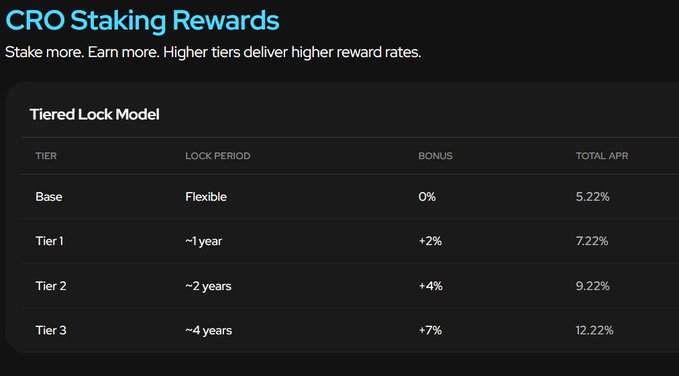 CRO Staking Rewards table showing Tiered Lock Model with Base (Flexible, 5.22% APR), Tier 1 (~1 year, 7.22%), Tier 2 (~2 years, 9.22%), and Tier 3 (~4 years, 12.22%).