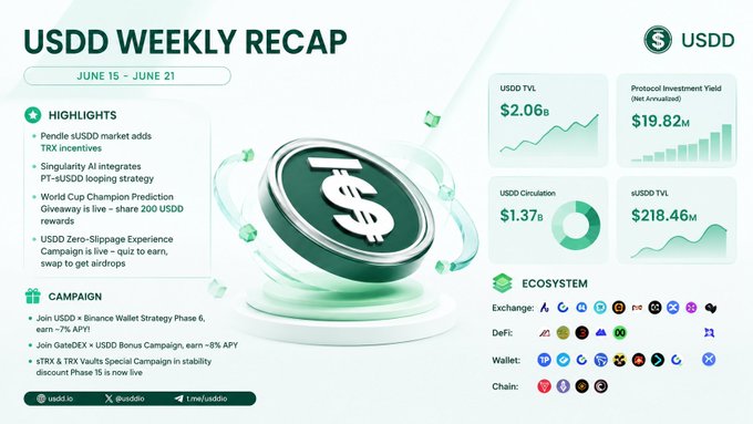 USDD Weekly Recap for June 15-21 highlights TRX incentives, PT-stUSDD looping, and campaigns offering up to 7% APY, with USDD TVL at $2.06B, Protocol Investment Yield at $19.82M, Circulation at $1.37B, and sUSDD TVL at $218.46M.