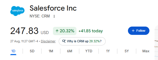 A Google Finance stock ticker showing Salesforce Inc (NYSE: CRM) at $247.83 USD, up 20.32% (+$41.85 today) as of 27 Aug, 11:27 GMT-4.