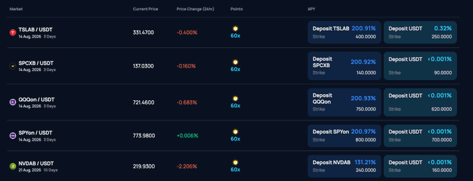 A cryptocurrency trading dashboard displaying market data for TSLAB, SPCXB, QQQen, SPYon, and NVDAB against USDT, showing current prices, price changes, and strike rates.
