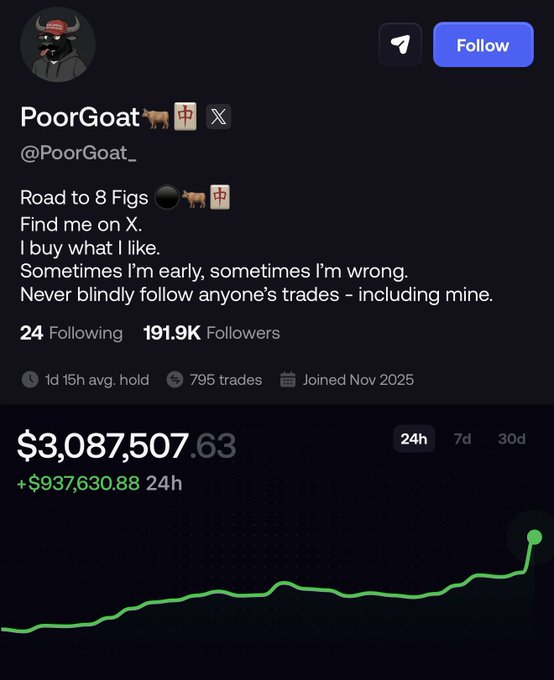The image shows a trading profile for "PoorGoat" (@PoorGoat_) with 191.9K followers, displaying a portfolio value of $3,087,507.63 (+$937,630.88 in 24h) and a green upward-trending performance chart, illustrating the post's point about his rise from a $30k airdrop to over $3 million in profit.