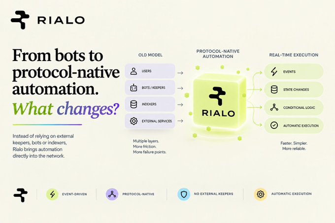 A Rialo infographic contrasts "Old Model" automation (requiring users, bots/keepers, indexers, and external services) with "Protocol-Native Automation," which directly executes events, conditional logic, and state changes in real-time. It highlights Rialo's shift to faster, simpler, and more reliable automation by eliminating external dependencies, aligning with the post's reflection on the inefficiencies of traditional onchain automation.
