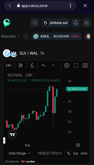 A TradingView candlestick chart on app.cetus.zone displays the SUI/WAL trading pair with a current price of 32.465712141 (up 4.86% in 24h), shown alongside the AXOL token priced at $0.000398 (-1.65%) in the watchlist, visually illustrating the recent SUI price recovery relative to WAL.