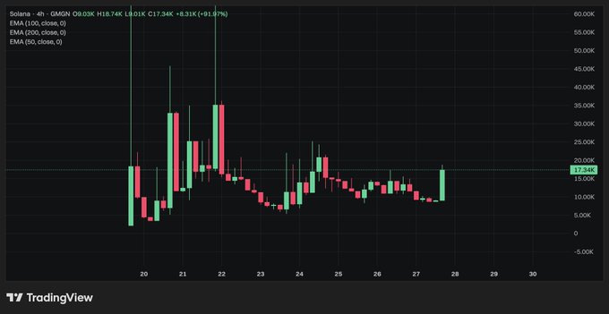 A TradingView 4-hour candlestick chart for Solana (SOL) shows a price of $17.34K with an 8.13% gain, displaying a sharp early rally from around $5K to a peak near $55K before consolidating in the $15K–$20K range, which visually represents the meme referencing a "CTO" (community takeover) of Solana and the humorous "~111 $SOL for you right now."