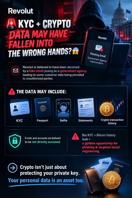 A Revolut infographic warns that KYC and crypto data may have been compromised through a phishing email, highlighting risks including passport, selfies, and crypto transaction history.